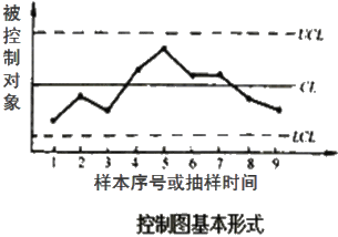 監(jiān)理《質(zhì)量控制》：控制圖