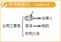 監(jiān)理《理論與法規(guī)》：合同變更和轉(zhuǎn)讓