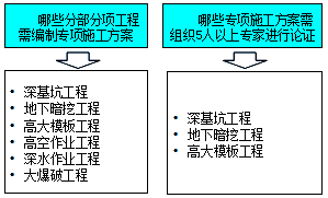 監(jiān)理《合同管理》：需要編制專項施工方案的工程