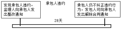 監(jiān)理《合同管理》知識點(diǎn)：違約的處理