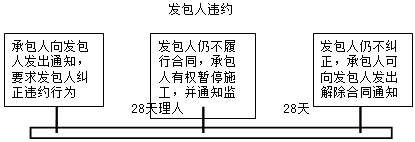監(jiān)理《合同管理》知識點(diǎn)：違約的處理