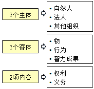 監(jiān)理《合同管理》:合同法律關(guān)系的構(gòu)成