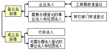 監(jiān)理《合同管理》:法人資格的獲得