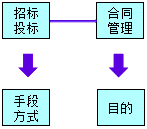 監(jiān)理《合同管理》：招標(biāo)投標(biāo)與合同的關(guān)系