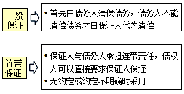 監(jiān)理《合同管理》：保證的方式
