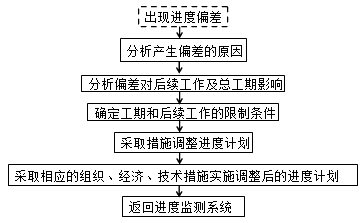 監(jiān)理《進(jìn)度控制》知識點：進(jìn)度調(diào)整的系統(tǒng)過程
