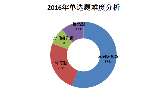 造價(jià)工程師《建設工程計價(jià)》考后總結