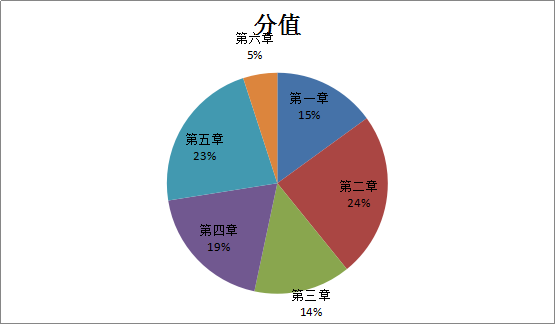 造價(jià)工程師《建設工程計價(jià)》考后總結