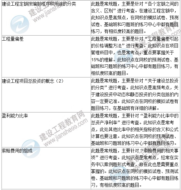 2016年一級建造師《建設工程經(jīng)濟》試題點(diǎn)評