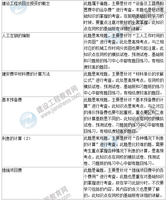2016年一級建造師《建設工程經(jīng)濟》試題點(diǎn)評