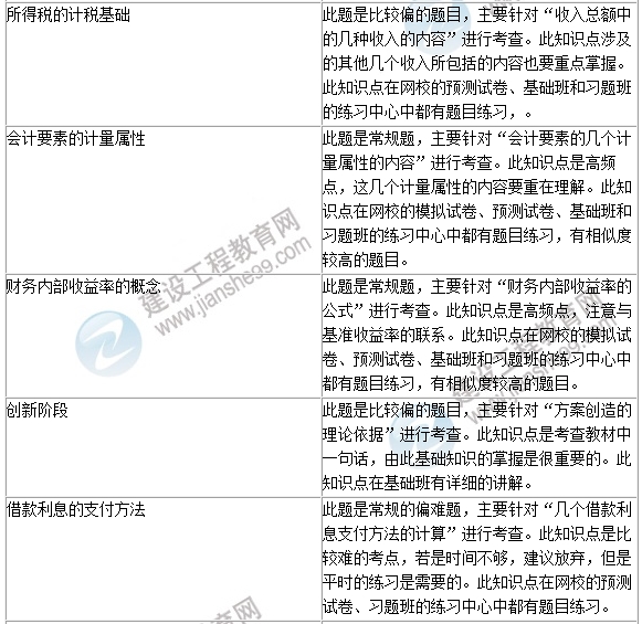 2016年一級建造師《建設工程經(jīng)濟》試題點(diǎn)評