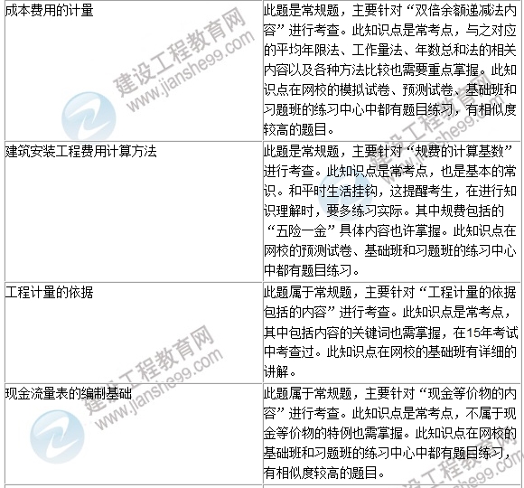2016年一級建造師《建設工程經(jīng)濟》試題點(diǎn)評