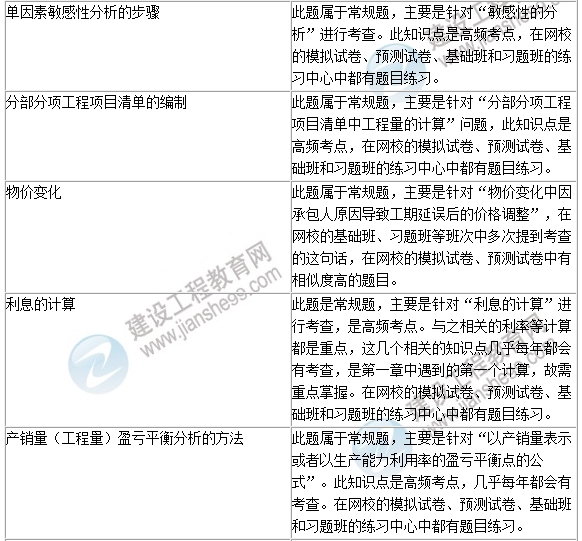 2016年一級建造師《建設工程經(jīng)濟》試題點(diǎn)評