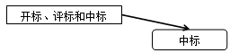 2017年造價(jià)《造價(jià)管理》每日復(fù)習(xí)：中標(biāo)