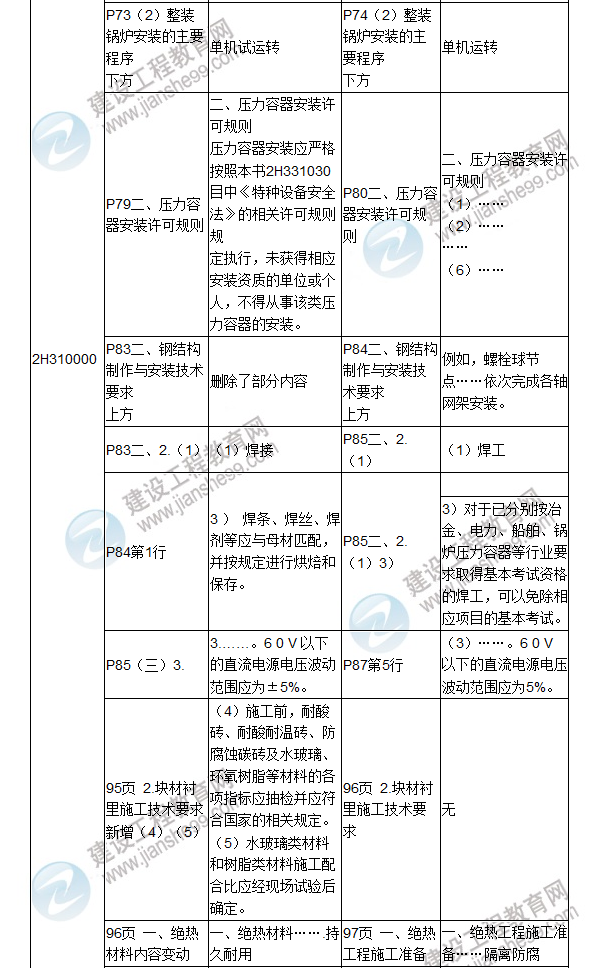 2017年二級建造師《機電工程管理與實(shí)務(wù)》新舊教材對比（一）