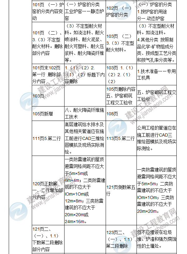 2017年二級建造師《機電工程管理與實(shí)務(wù)》新舊教材對比（一）