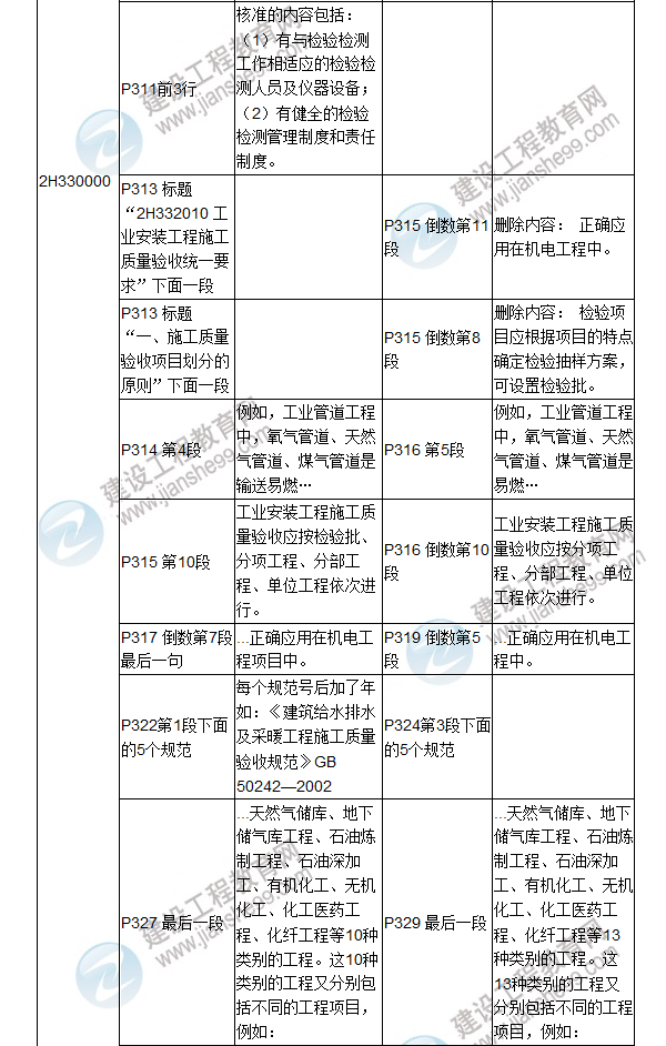 2017年二級建造師《機電工程管理與實(shí)務(wù)》新舊教材對比（二）