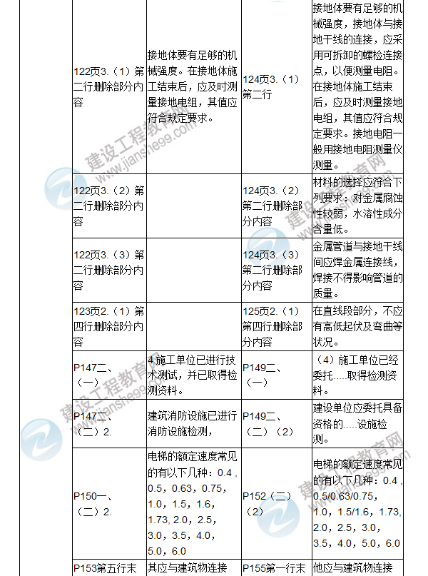 2017年二級建造師《機電工程管理與實(shí)務(wù)》新舊教材對比（一）