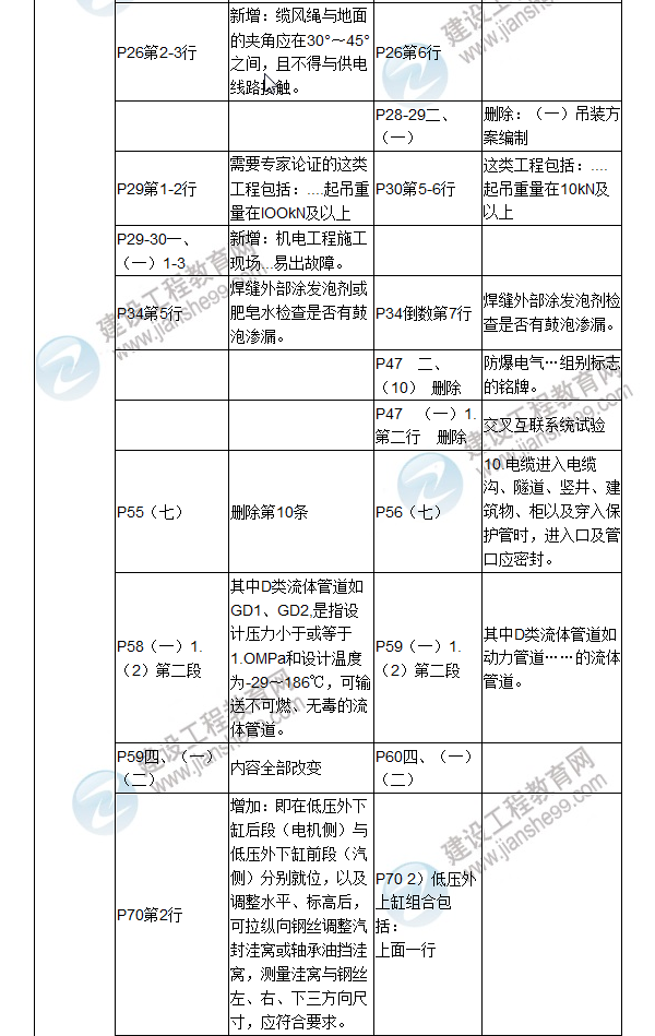 2017年二級建造師《機電工程管理與實(shí)務(wù)》新舊教材對比（一）