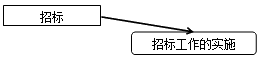 2017造價工程師考試造價管理考點(diǎn)預(yù)習(xí):招標(biāo)工作的實(shí)施