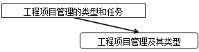 2017造價(jià)工程師考試造價(jià)管理考點(diǎn)預(yù)習(xí):工程項(xiàng)目管理及其類型