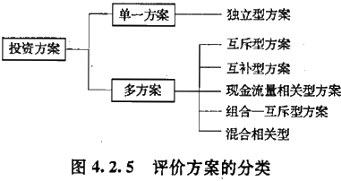 2017造價(jià)工程師考試造價(jià)管理考點(diǎn)預(yù)習(xí):評(píng)價(jià)方案的類型 