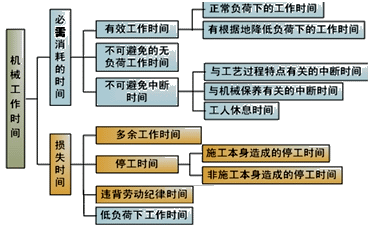2017造價工程師考試工程計價考點預(yù)習：機器工作時間消耗的分類