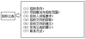 2017造價工程計(jì)價考點(diǎn)預(yù)習(xí)：資格預(yù)審公告和招標(biāo)公告的內(nèi)容