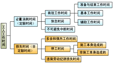 2017造價工程師考試工程計價考點預(yù)習(xí)：工人工作時間的分類