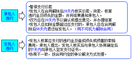 2017造價工程師考試工程計價考點預習：違約解除合同