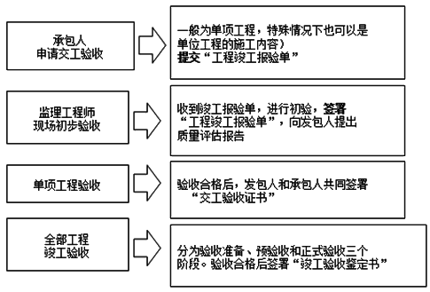 2017造價工程師考試工程計價考點預習:建設項目竣工驗收的程序