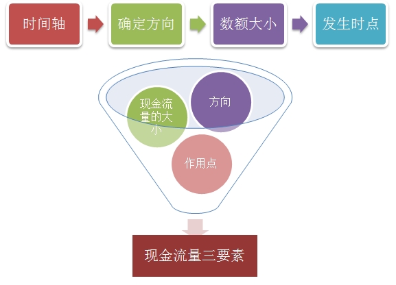 現金流量圖的繪制
