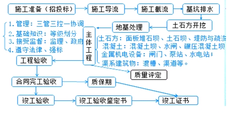 水利工程建設程序