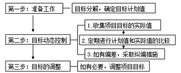 項目目標動(dòng)態(tài)控制的方法及其應用