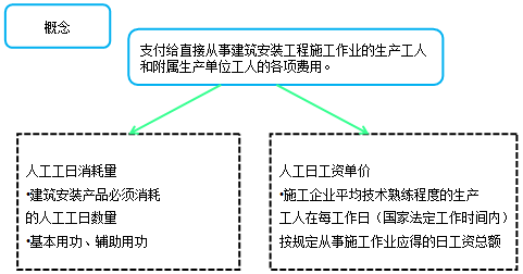 造價工程計價移動班試聽：人工費、材料費、施工機具使用費