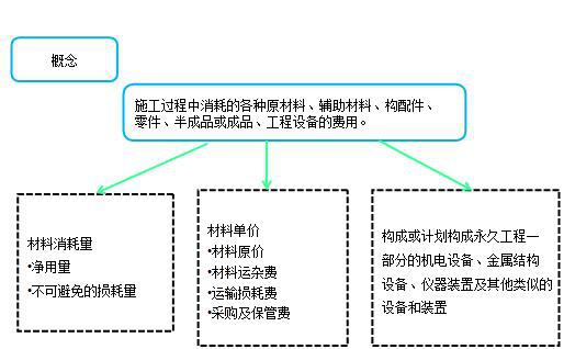 造價工程計價移動班試聽：人工費、材料費、施工機具使用費
