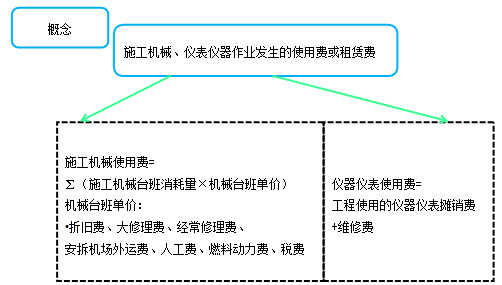 造價工程計價移動班試聽：人工費、材料費、施工機具使用費