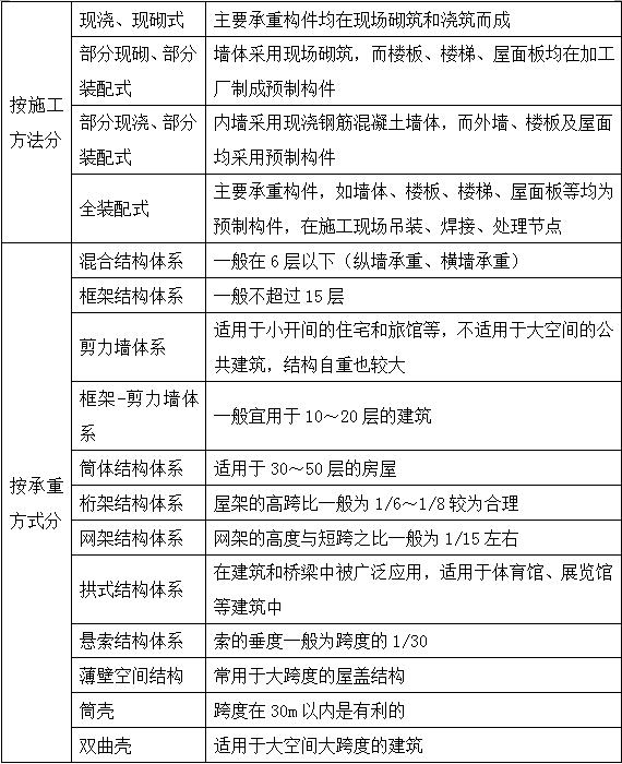 2017年造價(jià)師土建計量移動(dòng)精講免費試聽(tīng)：民用建筑工程的分類(lèi)