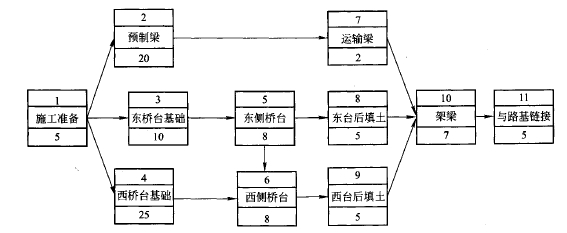 網絡計劃的特點