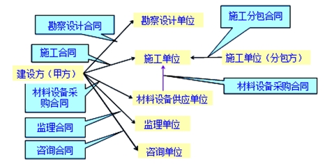 建設(shè)工程合同