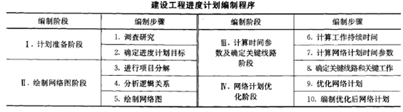 建設工程進度計劃的編制程序