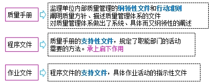 質量管理體系的建立