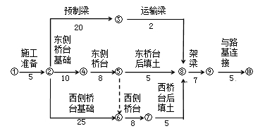 網絡計劃的特點