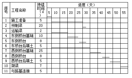 建設工程進度計劃的表示方法