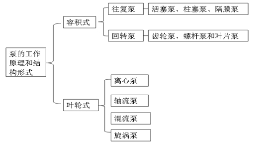 通用機械設備的分類(lèi)和性能