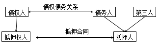 二級建造師法規高頻考點(diǎn)：抵押權、質(zhì)權、留置權、定金的規定