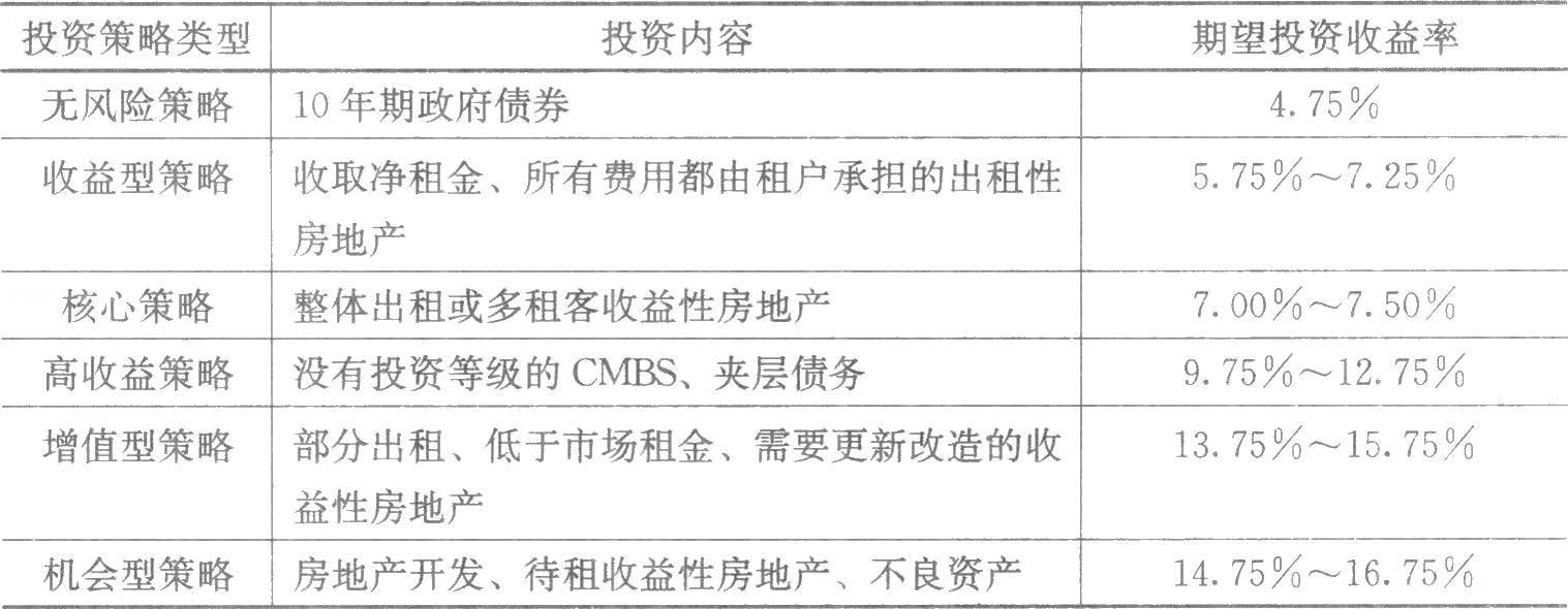 　　房地產(chǎn)投資決策的核心，是準(zhǔn)確估算投資收益、分析投資面臨的風(fēng)險(xiǎn)，并在權(quán)衡收益和風(fēng)險(xiǎn)的基礎(chǔ)上做出投資決策。房地產(chǎn)投資決策過程通常有三個(gè)階段：①策略階段，即界定可接受的收益和風(fēng)險(xiǎn)；②分析階段，即衡量可能的收益與風(fēng)險(xiǎn)；③決策階段，即評(píng)估各種收益與風(fēng)險(xiǎn)。表7-1顯示了2007年美國(guó)投資者根據(jù)各種投資策略風(fēng)險(xiǎn)大小所要求的期望投資收益水平。