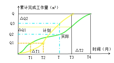 工程進(jìn)度曲線(xiàn)