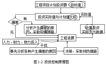 齊錫晶監(jiān)理《投資控制》考點(diǎn)分析：建設(shè)工程投資控制原理