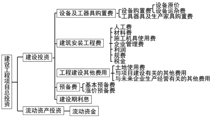 齊錫晶監(jiān)理《投資控制》知識點講解：我國現行建設工程投資構成